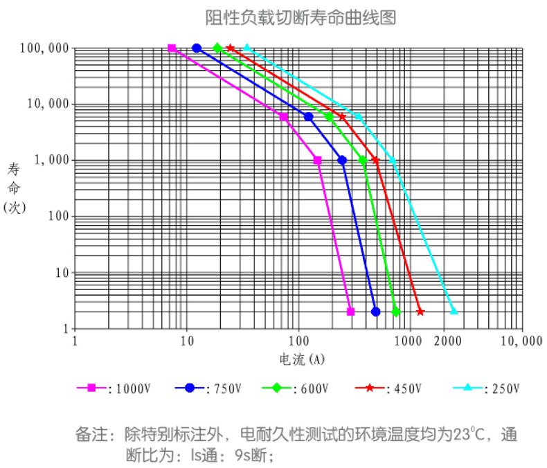 阻性負載切斷壽命曲線圖.jpg